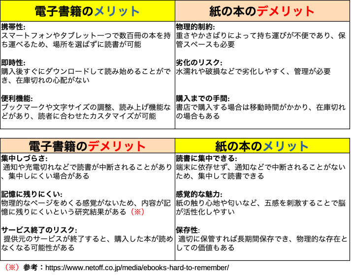 電子書籍と紙の本・比較表